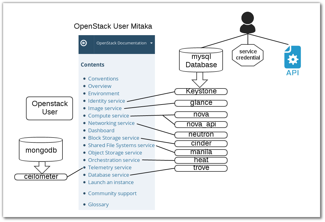 _images/databaseopenstack.png