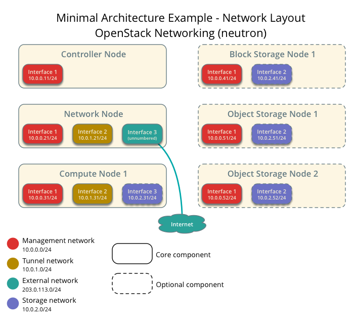 _images/installguidearch-neutron-networks.png