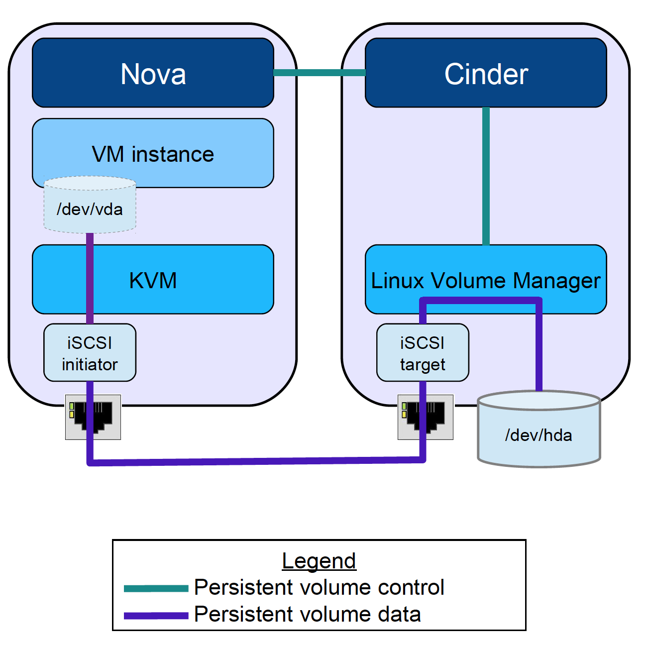 Iscsi portal что это