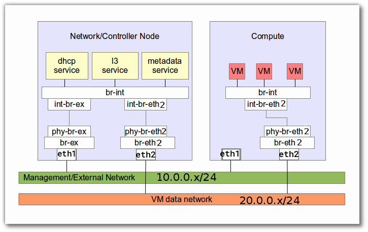 _images/openstack-two-machine-two-nic.png